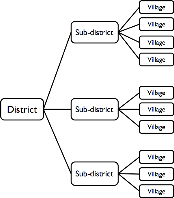 Communities listing by district and sub-district