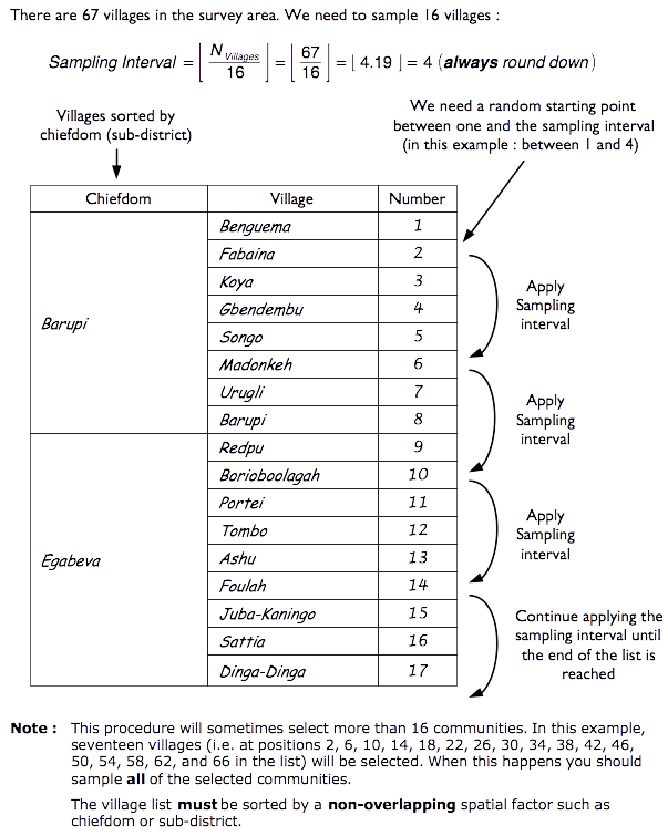 Selection of sampling villages using lists