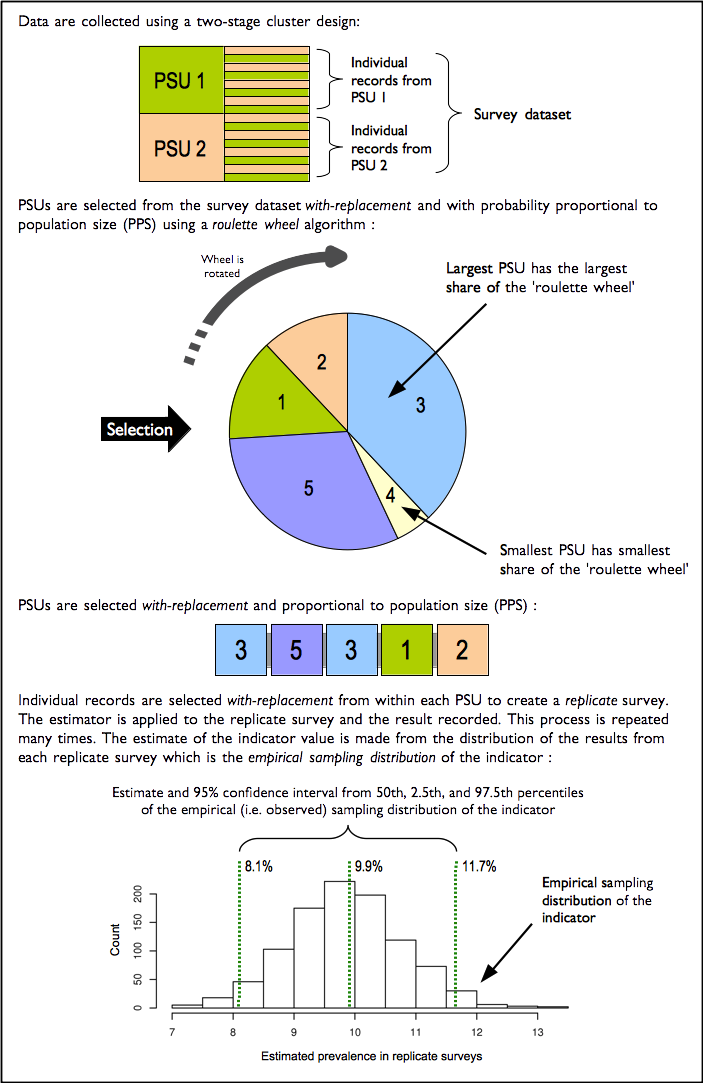 The blocked weighted bootstrap used by the standard RAM-OP software