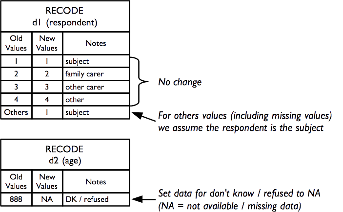 Example recode operations flowchart