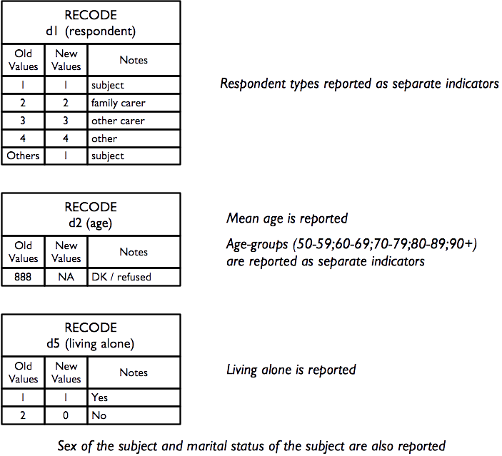 Demography and situation indicators