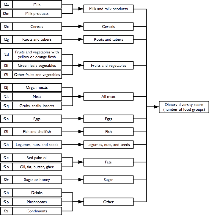 Workflow for creating food groups
