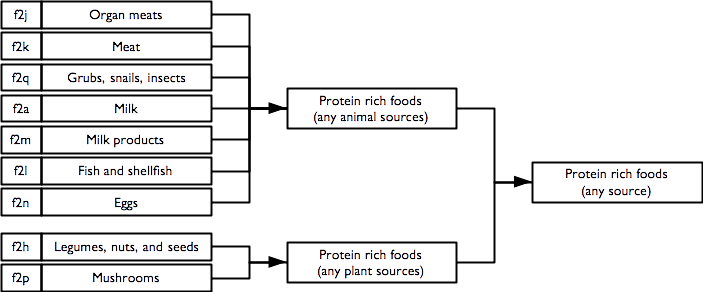 Recoding for protein-rich foods
