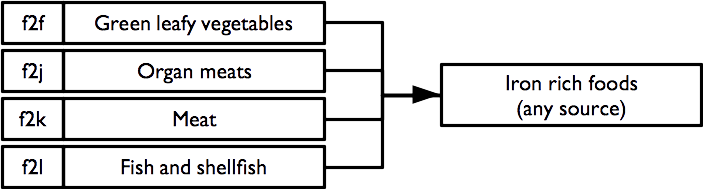 Recoding of iron-rich foods from any source