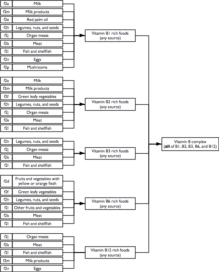 Recoding if vitamin B-rich foods