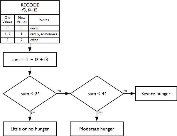 Recoding of severe food insecurity indicator