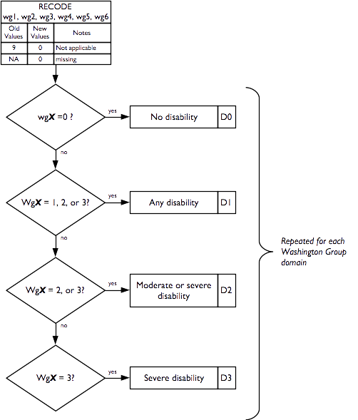 Recoding of disability indicators