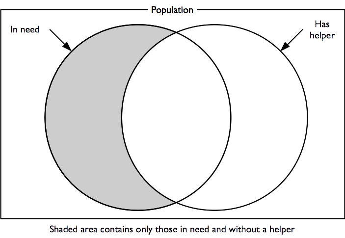 Conceptual representation of indicator on unmet need