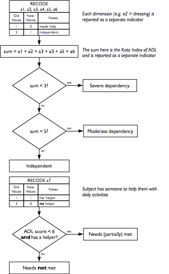 Recode for unmet need indicator