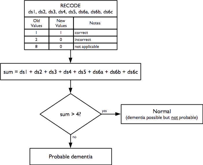 Recode of probably dementia indicator