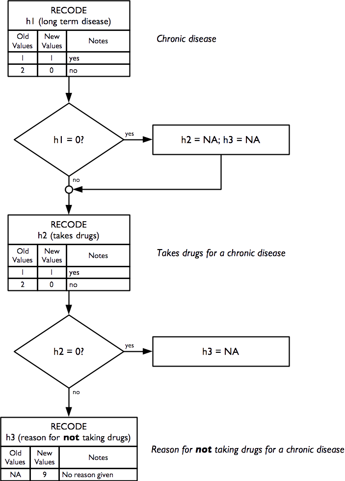 Recode of health and health-seeking behaviour indicators for chronic conditions
