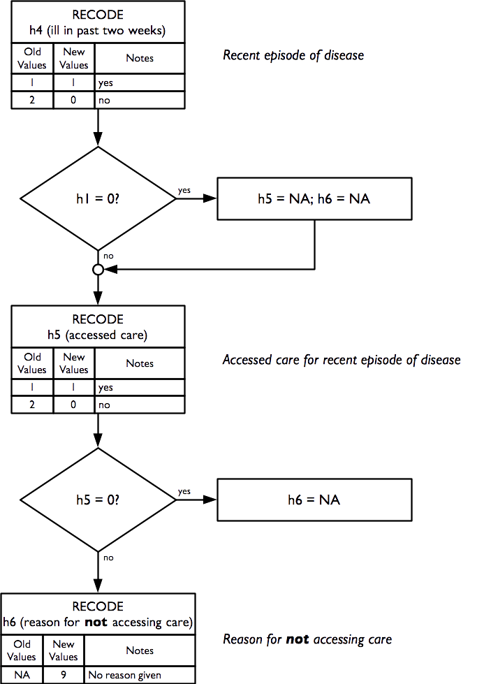 Recode of health and health-seeking behaviour indicators for acute conditions