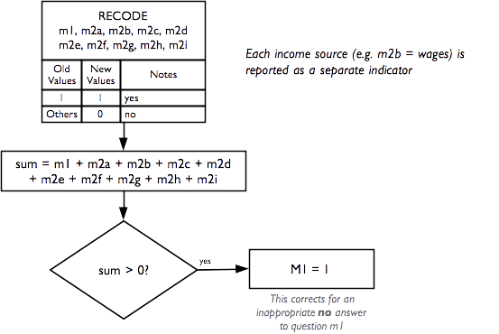 Recode of sources of income indicators