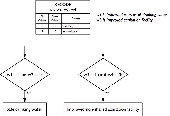 Recode of water, sanitation, and hygiene indicators