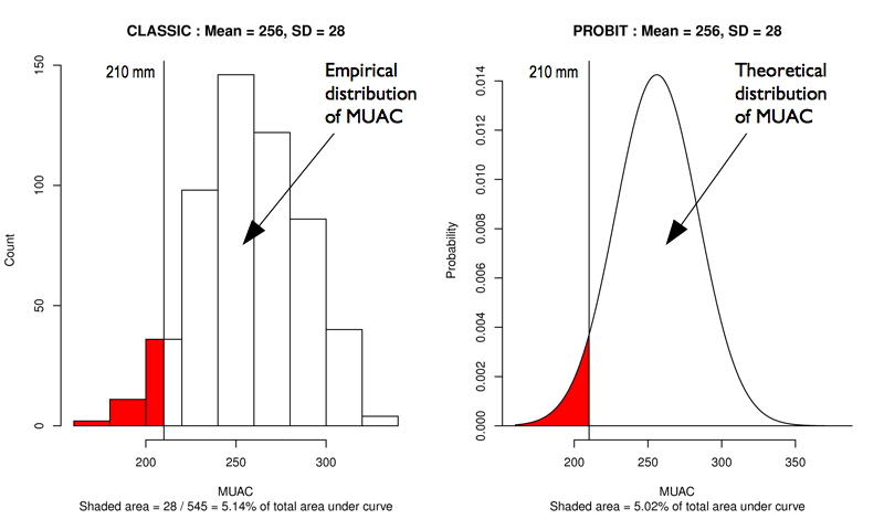 Area under the curve