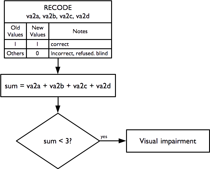 Recode of visual impairment indicator