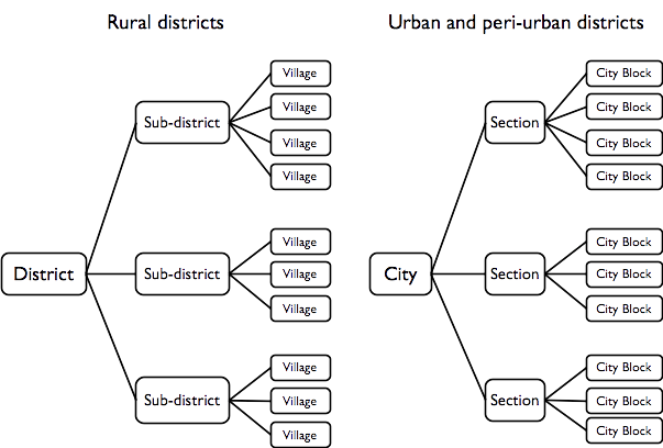 Administrative divisions in an urban setting